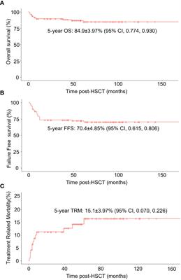 Comparison of hematopoietic stem cell transplantation and immunosuppressive therapy as the first-line treatment option for patients with severe hepatitis−associated aplastic anemia